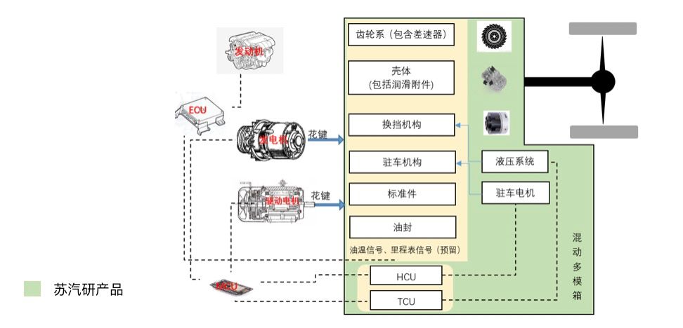 Hybrid multi-mode transmission system